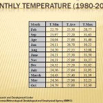インドネシアの年間／月間平均気温／日間平均気温